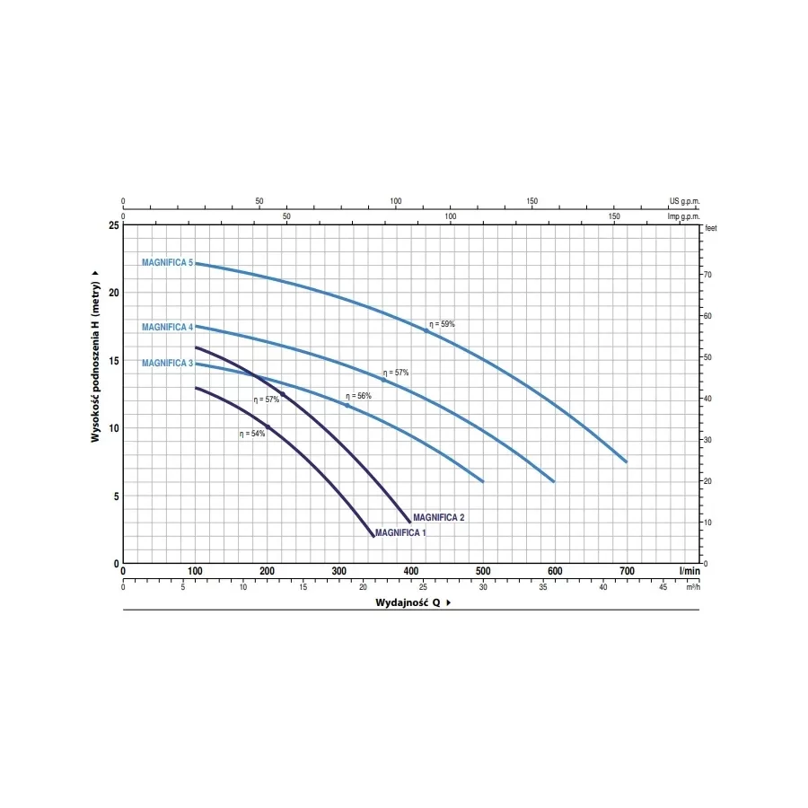 Pompa basenowa MAGNIFICA 1 Trójfazowa Pedrollo
