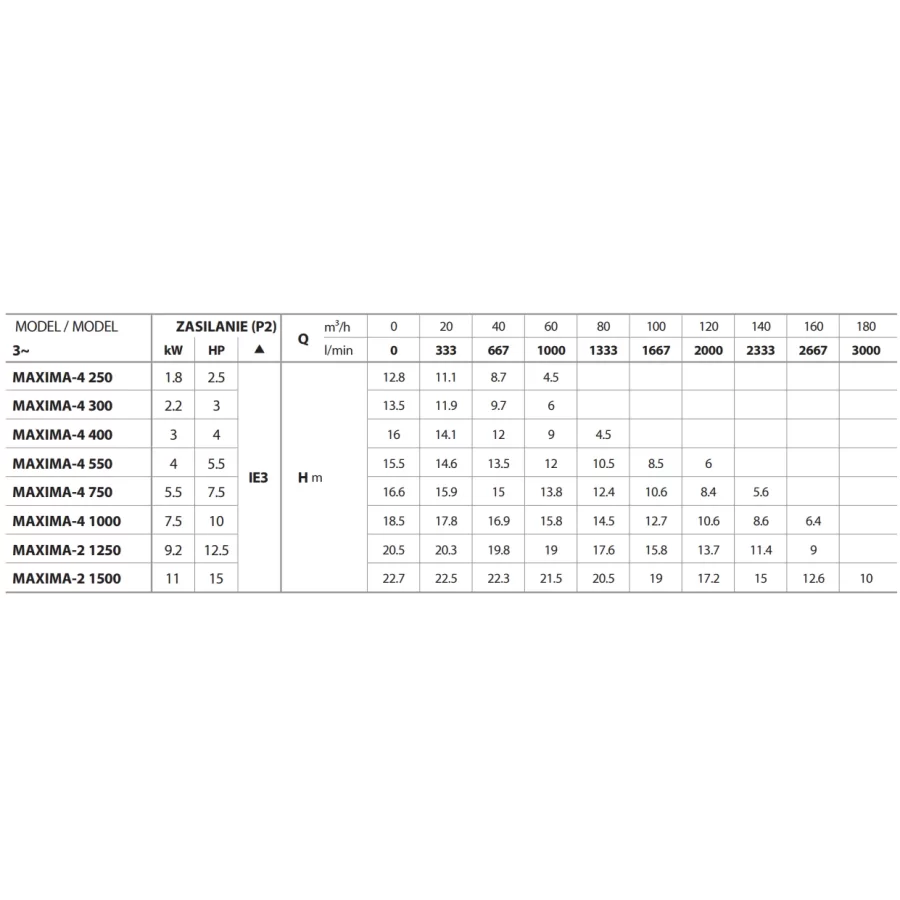 Samozasysająca pompa  basenowa MAXIMA 4 250 TRÓJFAZOWA  1,8 kW Pedrollo