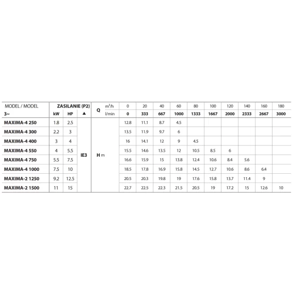 Samozasysająca pompa  basenowa MAXIMA 4 250 TRÓJFAZOWA  1,8 kW Pedrollo