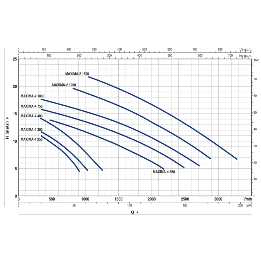Samozasysająca pompa  basenowa MAXIMA 4 250 TRÓJFAZOWA  1,8 kW Pedrollo