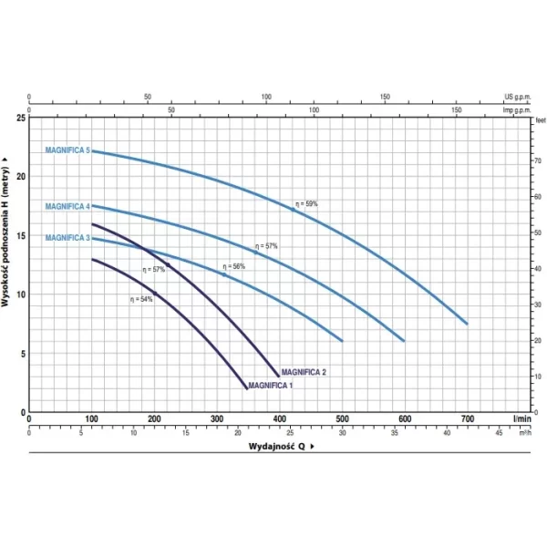 Pompa basenowa MAGNIFICA 5 Trójfazowa 2,2 kW Pedrollo