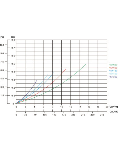 Flotide Zestaw filtracyjny PE/poliester wzmocniony włóknem szklanym 50 mm / 1 1/2" KW 40m3
